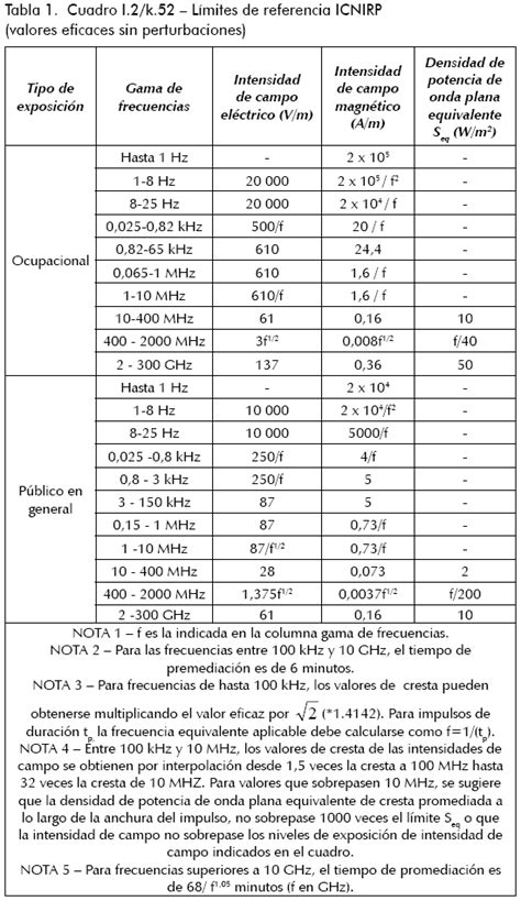 Análisis De Los Límites De Exposición Humana A Campos Electromagnéticos