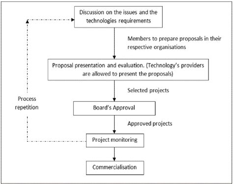 proposed implementation process  scientific diagram