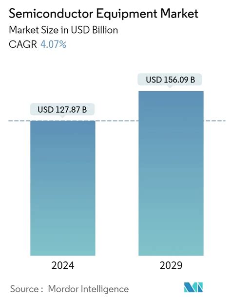 Semiconductor Equipment Market Share Size Forecast