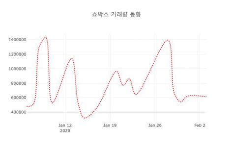 4일 데일리 증권 쇼박스 086980 오후 12시 56분 기준 및 종목관련 동향정보 데일리시큐