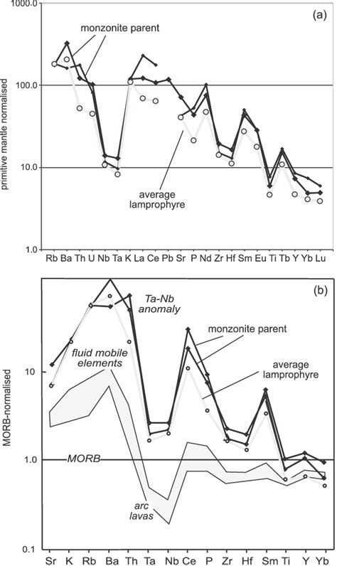 A Mantle Normalized Sun Mcdonough Multielement Diagram