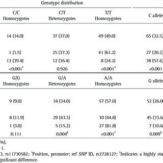 Genotype Distribution And Allele Frequency Of Single Nucleotide