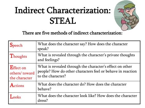 Examples Of Indirect Characterization Chart