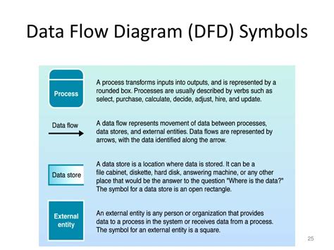 Understanding Dfd Data Flow Diagrams With Dfd Functions And Symbols Images