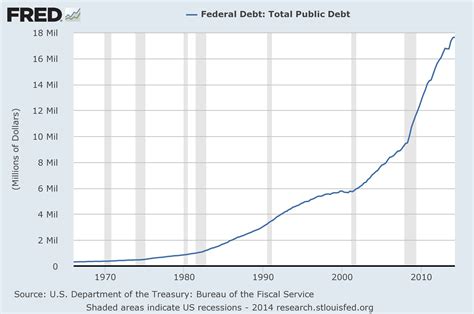 The U S National Debt Has Grown By More Than A Trillion Dollars In The Last 12 Months