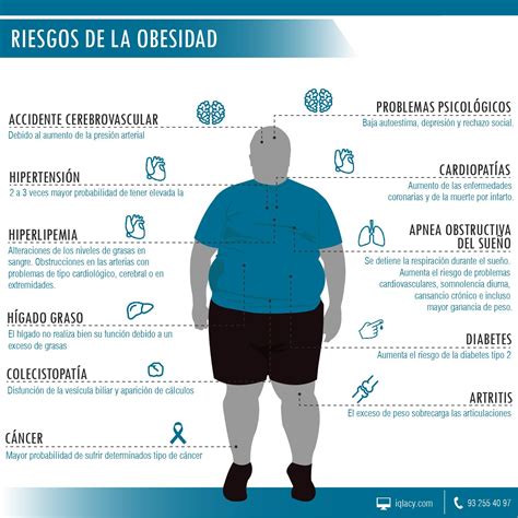 Infografía informativa sobre los riesgos de la obesidad supervisada por