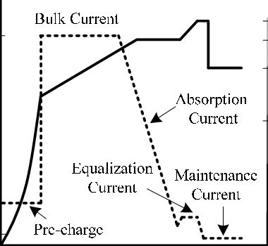 Simplified lead-acid battery charging profile. | Download Scientific ...