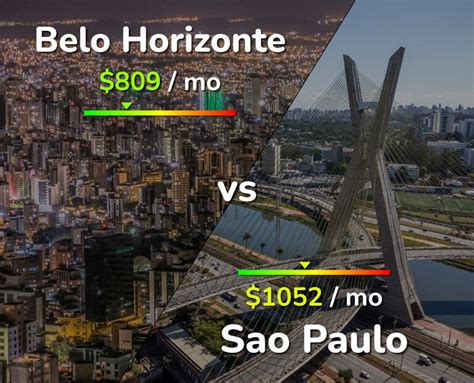Sao Paulo X Belo Horizonte - Belo Horizonte vs Sao Paulo comparison: Cost of Living