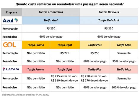 Ate Quantos Anos Nao Paga Passagem Aerea - Dicas e informações para remarcar ou cancelar uma passagem aérea