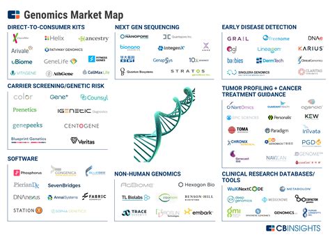 Mapping The Genome Startups Working In Genomics