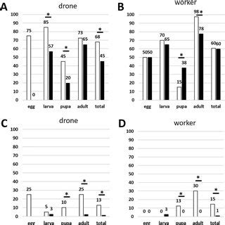 Percentage Of Abpv In A Bqcv In B Dwv In C And Sbv Positive