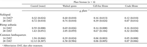 Herbicidal Spectrum And Activity Of Myrothecium Verrucaria