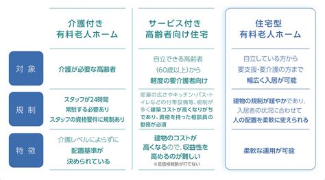 コンセプト 事業性と社会性を両立したコンパクトな老人ホーム「介護の王国」