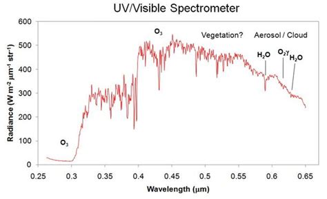 Visible Light Wavelength Chart