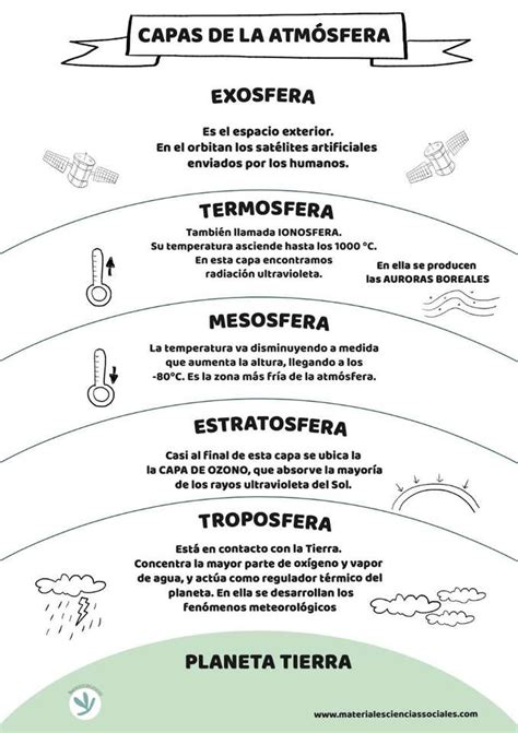 Capas De La Atmosfera Rompecabezas En Línea