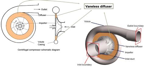 A Schematic Of Single Stage A Centrifugal Compressor Usually