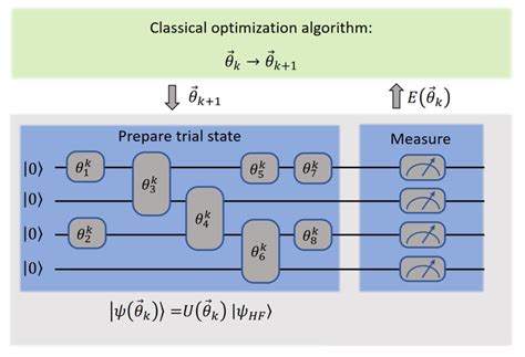 变分量子本征求解器（variational Quantum Eigensolver，vqe）简介 知乎