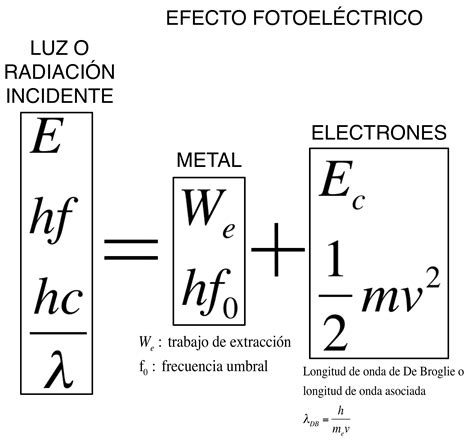 DEPARTAMENTO DE FÍSICA Y QUÍMICA Efecto fotoeléctrico