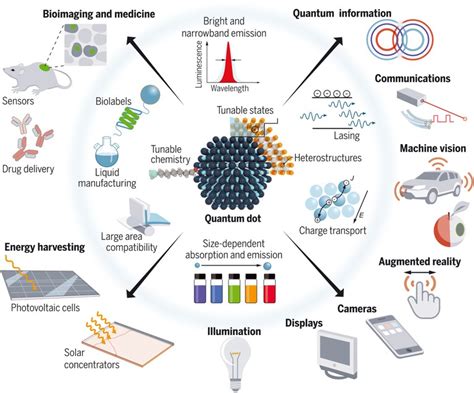 Quantum Dot Technology — Eitc