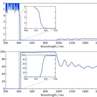 Fig S A Optical Density And B Transmittance Spectra Of The