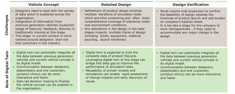 Top 5 Use Cases Of Digital Twin In Automotive Industry In 23