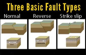 What Are The 3 Types Of Earthquake Faults - The Earth Images Revimage.Org