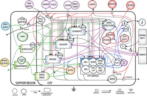 Frontiers The Smart Narrative Of A Smart City