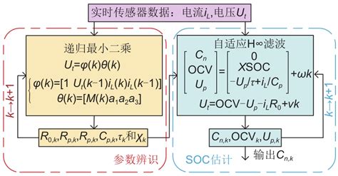 锂电池 Soc 估计的实现方法分析与性能对比