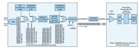 ADC FPGA串连顺畅 JESD204B界面故障排除无碍 电子创新网赛灵思社区