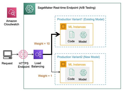 Model Hosting Patterns In Amazon Sagemaker Part Best Practices In