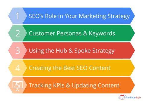 Seo Marketing Strategy A Primer First Page Sage