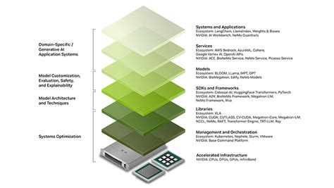 Develop On Nvidia Generative Ai Platform Nvidia Developer