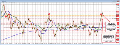 The USDJPY Trades To The Highest Level Since July