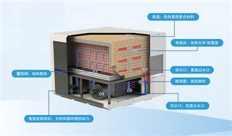 固体蓄热技术 陕西运维电力股份有限公司官网