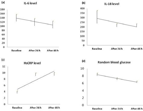 Figure 2 From Patterns And Effects Of Admission Hyperglycemia And In