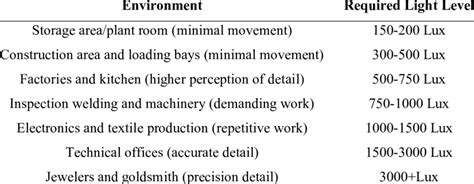 Lux Level And Environmental Requirement Download Scientific Diagram