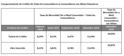 Bajaron Los Cr Ditos Y Subi La Morosidad De Los Colombianos En El