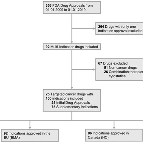 Flow Diagram Of New Targeted Multi Indication Cancer Drugs Included In