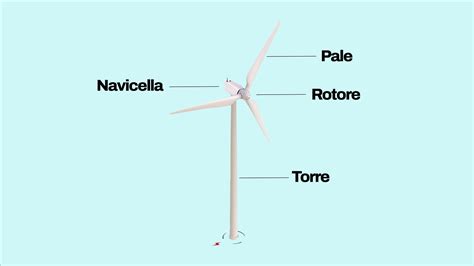 Energia Eolica Cosè Come Viene Generata Pro E Contro E Il Suo