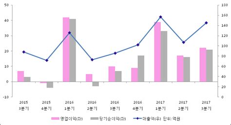 Et투자뉴스 이상네트웍스 17년3분기 실적 발표 전분기比 매출액·영업이익 증가 전자신문