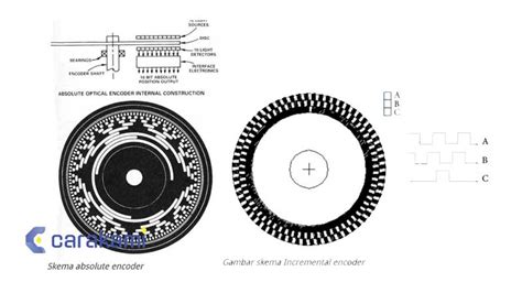 Rotary Encoder Adalah Pengertian Cara Kerja Dan 2 Jenis Lengkap