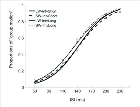 Psychometric Curves For Experiment Mean Proportions Of