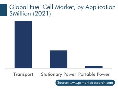 Fuel Cell Market Size Share And Growth Forecast 2022 2030