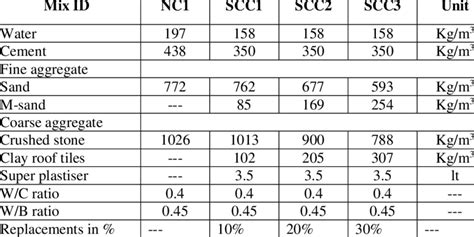 Mix Proportion For Concrete Download Table