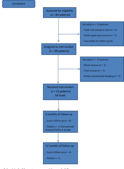 Figure From Outcome Of Full Pulpotomy Using Biodentine In Adult