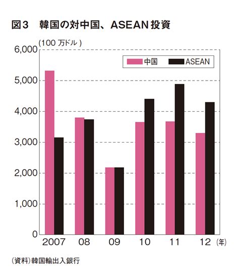 Asean特集 －より一層の関係強化と日asean双方の成長に向けて－ アジアの中のasean経済 高い成長ポテンシャルの一方、リスクにも