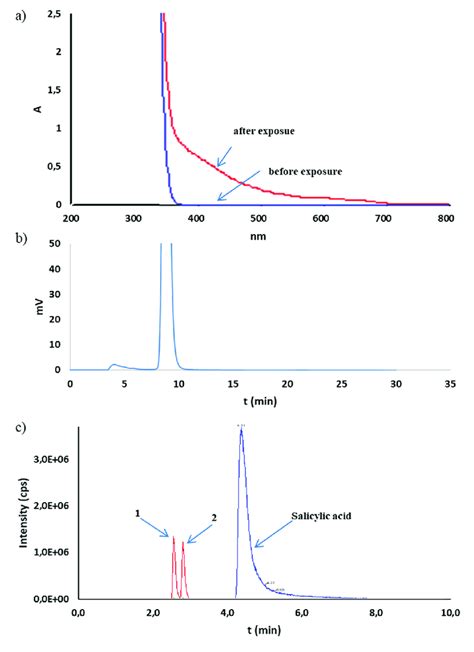 Uv A Hplc Uv B And Hplc Ms Ms C Analysis Of Cs Solution