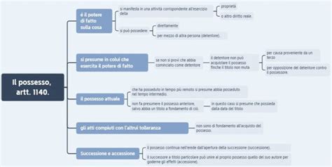 Il Possesso Disposizioni Generali Artt