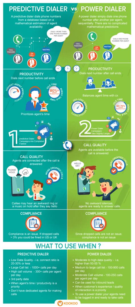 Predictive Dialer Vs Power Dialer