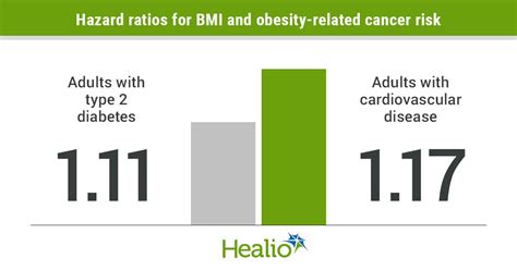 Higher BMI linked to increased cancer risk in those with cardiovascular disease